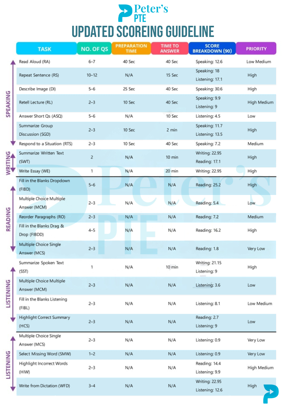 Peterspte Scoring Guideline Peter's PTE